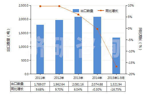 2011-2015年9月中國(guó)林可霉素及其衍生物、鹽(HS29419040)出口量及增速統(tǒng)計(jì)